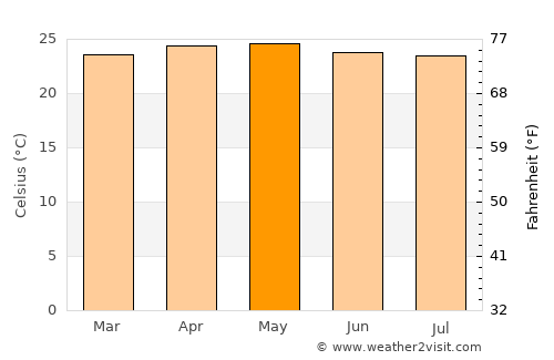 Wao average temperature in May