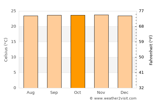 Wao average temperature in October
