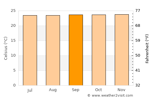 Wao average temperature in September
