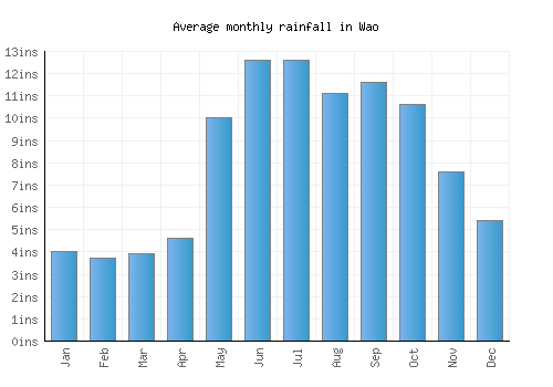 Wao monthly rainfall chart (inches)