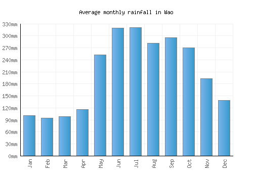Wao monthly rainfall chart (mm)