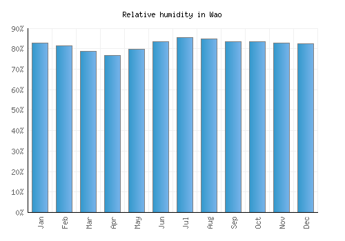 Wao relative humidity averages