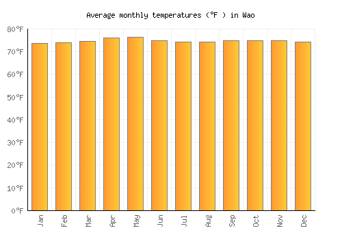 Wao average temperature chart (Fahrenheit)