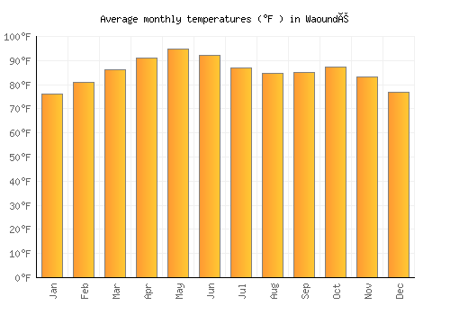 Waoundé average temperature chart (Fahrenheit)