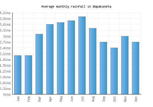 Wapakoneta monthly rainfall chart (inches)