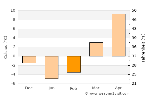 Wapakoneta average temperature in February