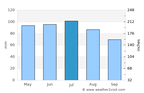 Wapakoneta average rain in July