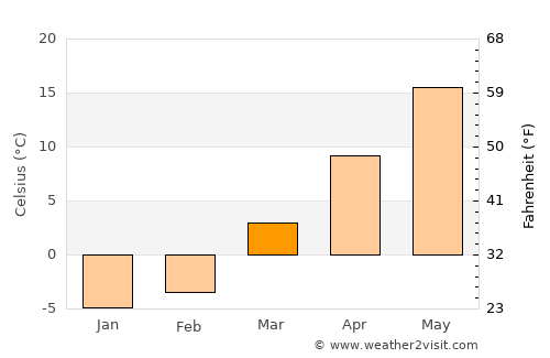 Wapakoneta average temperature in March