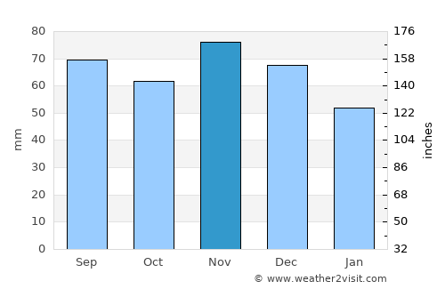Wapakoneta average rain in November