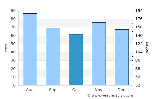 Wapakoneta average rain in October