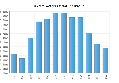 Wapello monthly rainfall chart (inches)
