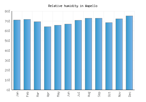 Wapello relative humidity averages