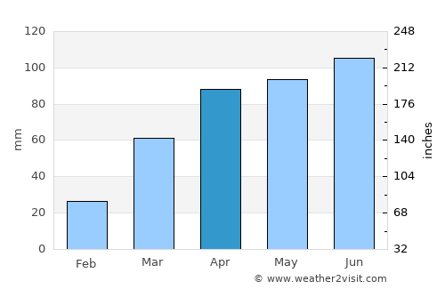 Wapello average rain in April