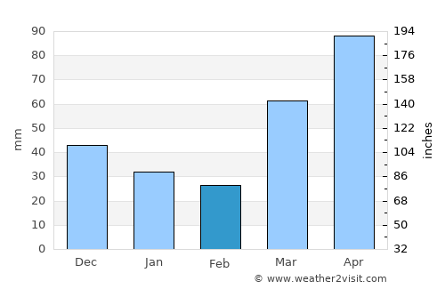 Wapello average rain in February