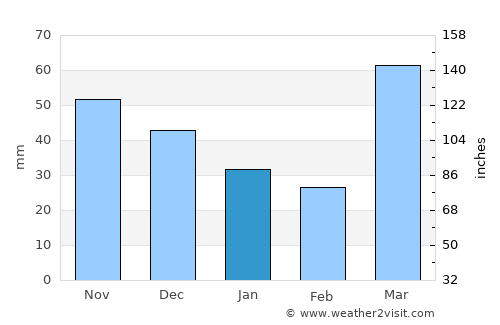 Wapello average rain in January