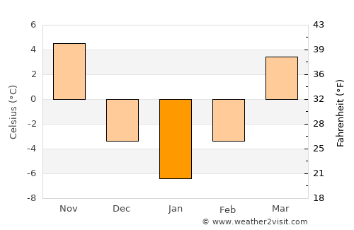 Wapello average temperature in January