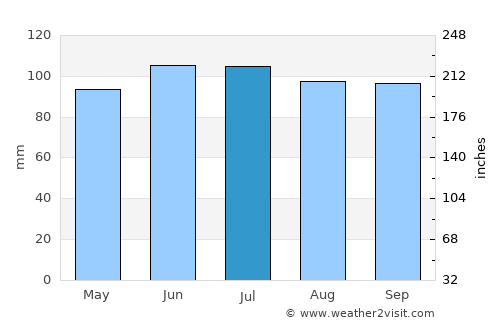 Wapello average rain in July