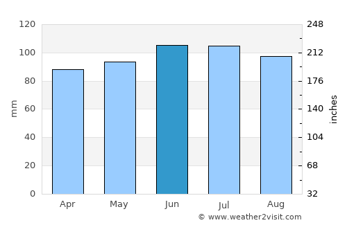 Wapello average rain in June