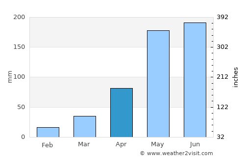 Wapi Pathum average rain in April