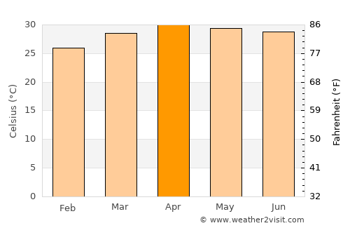 Wapi Pathum average temperature in April
