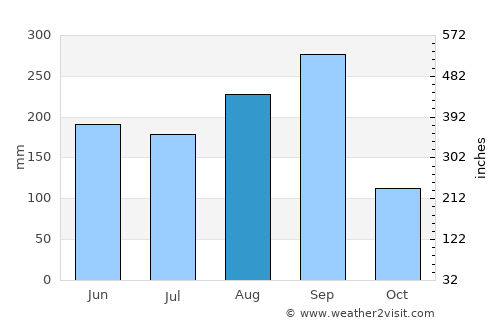 Wapi Pathum average rain in August