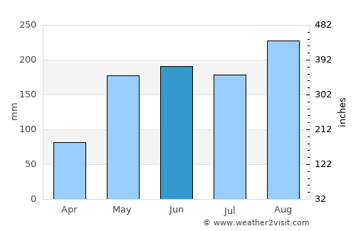 Wapi Pathum average rain in June