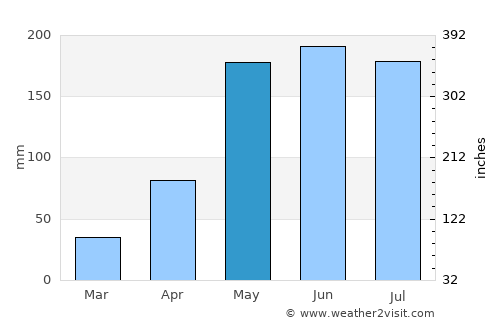 Wapi Pathum average rain in May