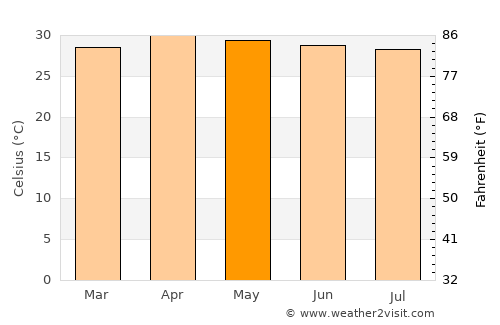 Wapi Pathum average temperature in May