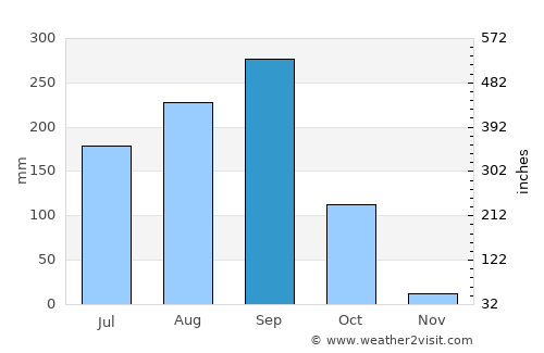 Wapi Pathum average rain in September