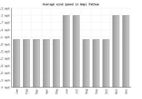 Wapi Pathum average winspeed by month (mph)