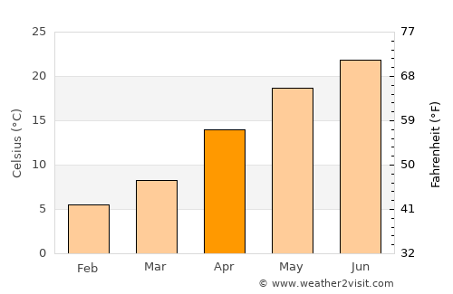 Warabi average temperature in April