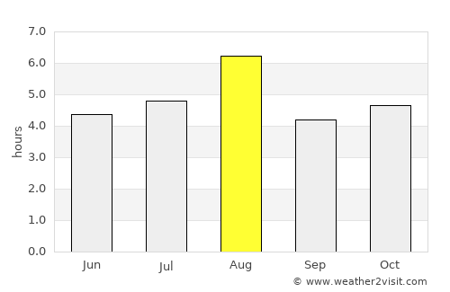 Warabi average rain in August