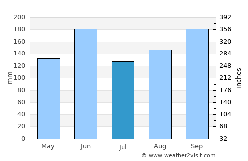 Warabi average rain in July