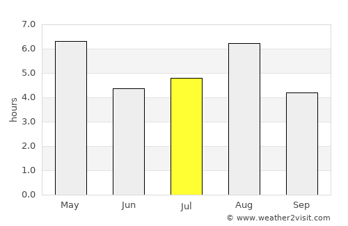 Warabi average rain in July