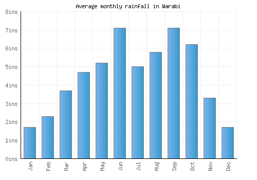Warabi monthly rainfall chart (inches)