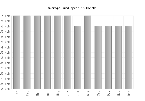 Warabi average winspeed by month (mph)