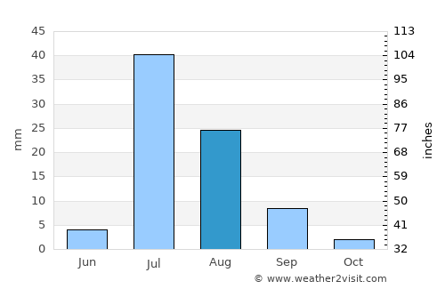 Wārāh average rain in August