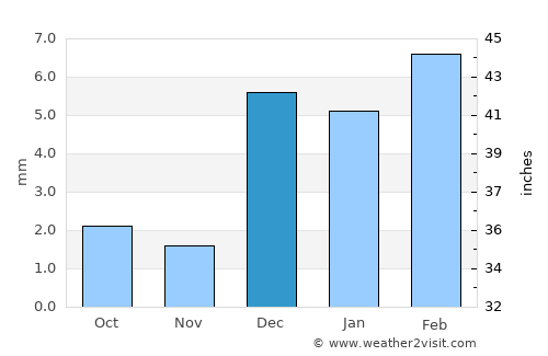 Wārāh average rain in December