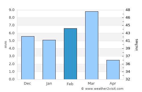Wārāh average rain in February