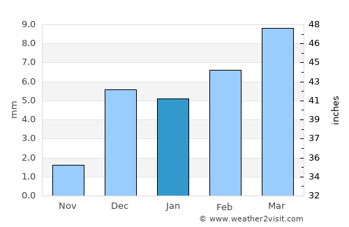 Wārāh average rain in January