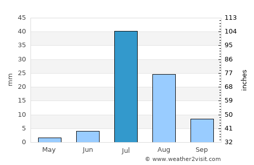 Wārāh average rain in July