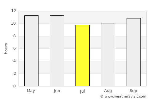 Wārāh average rain in July