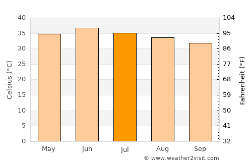 Wārāh average temperature in July