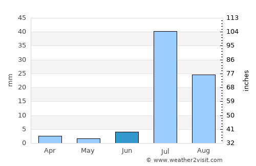 Wārāh average rain in June