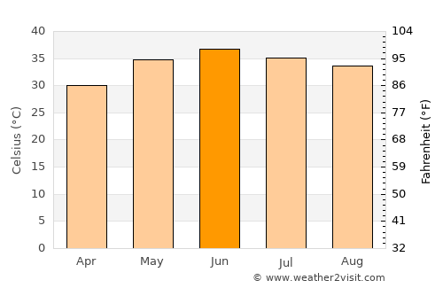 Wārāh average temperature in June