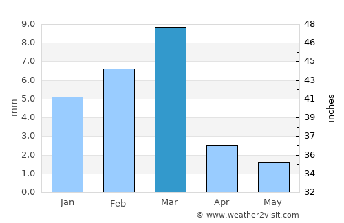 Wārāh average rain in March