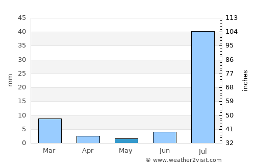 Wārāh average rain in May
