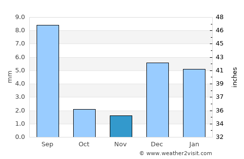 Wārāh average rain in November
