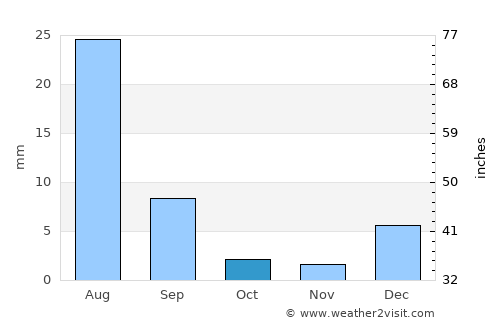Wārāh average rain in October