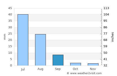 Wārāh average rain in September